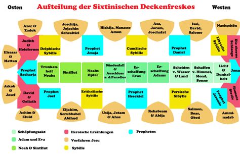 Decke Der Sixtinischen Kapelle Michelangelo Renaissance