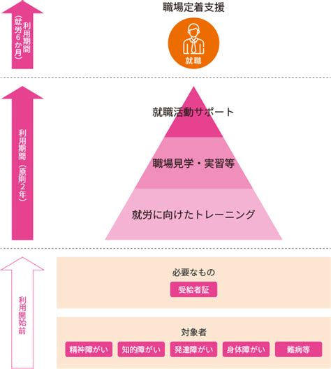 就労移行支援とは ココルポート