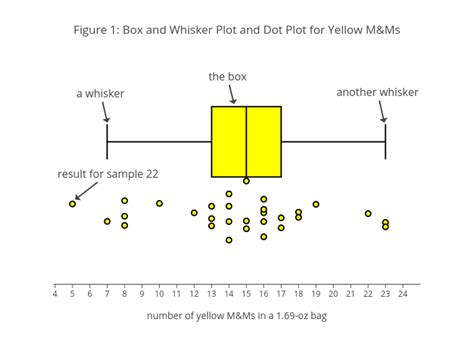 Figure Box And Whisker Plot And Dot Plot For Yellow M Ms Box Plot