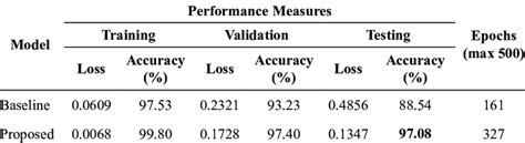 Classification Performance Measures For The Baseline And The Proposed