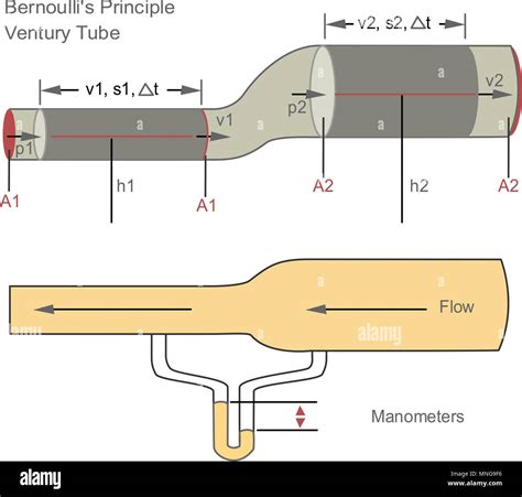 Incompressible flow hi-res stock photography and images - Alamy