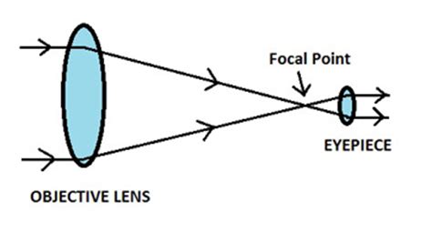 Refracting Telescope Definition, Parts & History - Lesson | Study.com