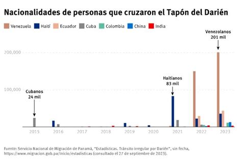 HRW Más de 440 000 venezolanos han cruzado el Tapón del Darién desde