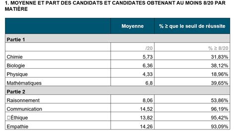 Examen dentrée de médecine seuls 333 lauréats sélectionnés le plus