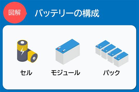 Ev用電池の「セル」「モジュール」「パック」の違い 橋本総研com