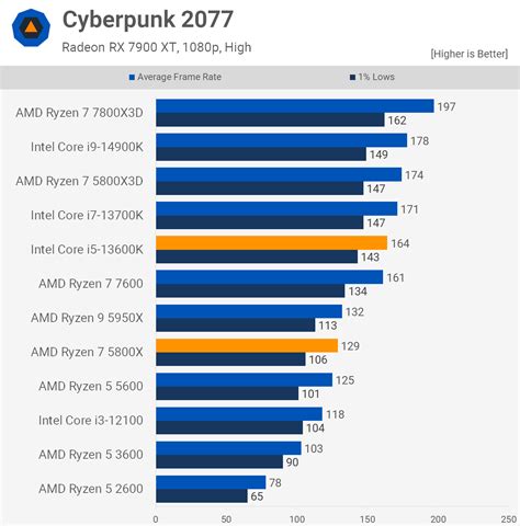 It's Unnecessary But, AMD Is Basically Lying About CPU Performance ...