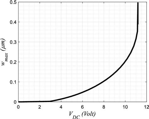 Variation Of The Maximum Static Deflection Of The Microbeam With Vdc