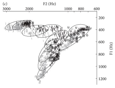 4 Formant F1 F2 Plot Of The Ten Vowels In Continuous Speech Of Sc