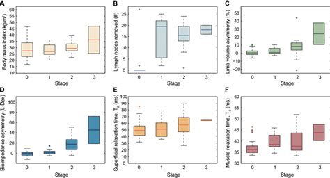 Boxplots Summarizing The Relationship Between The Bedside And Magnetic