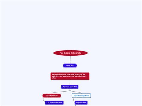 Plan Nacional De Desarrollo Mind Map