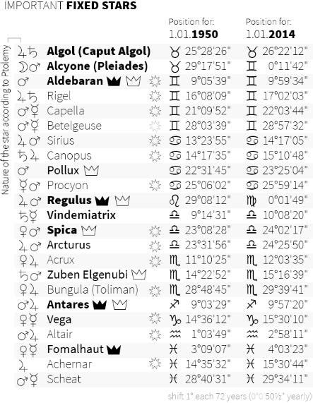 Astrological Tables Gregory Rozek Graphic Design And Astrology