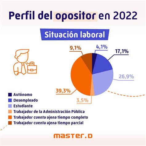 Cómo es un Opositor Perfil del opositor en España 2023