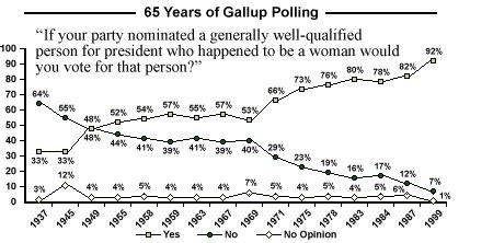 Long Term Gallup Poll Trends A Portrait Of American Public Opinion