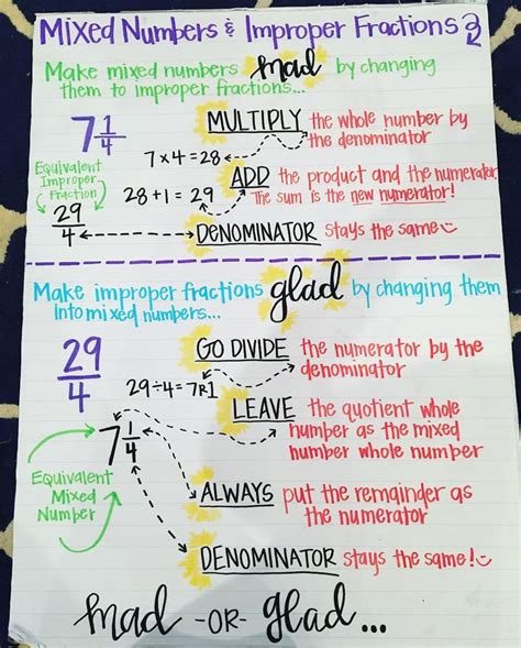 Mixed Numbers And Improper Fractions {anchor Chart} Fab 5th Fun Math School Education Math