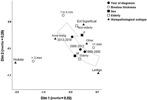 Scielo Brasil Epidemiological Transition Of Primary Cutaneous Melanoma In A Public Hospital