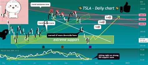 Time For Bounce From Extreme Support Zone For NASDAQ TSLA By