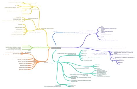 Computer Systems Coggle Diagram