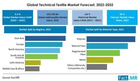 Technical Textile Market Size Demand Growth Forecast To 2032