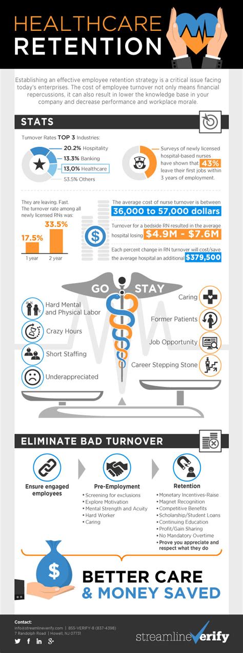 Nurse Retention Ghs Recruiting Healthcare Recruiting Specialists