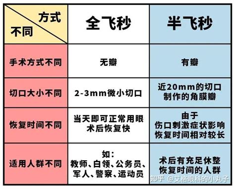 武汉全飞秒和半飞秒做哪个如何选择 知乎