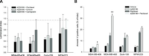 Effects Of Azd8186 In Combination With Standard Chemotherapy In Vitro