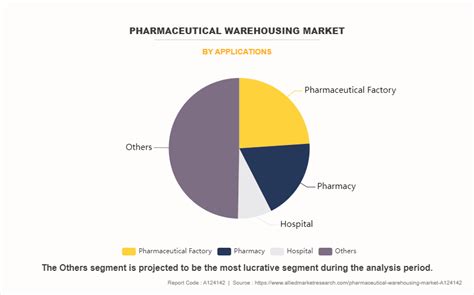 Pharmaceutical Warehousing Market Size Trends Share Cagr