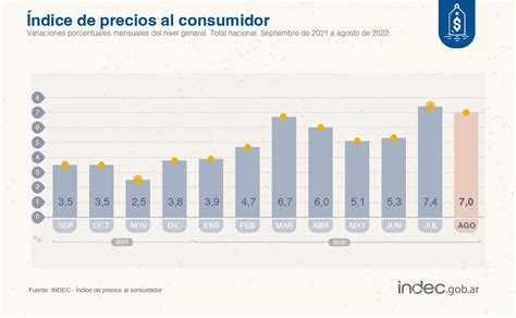 La Inflación De Agosto Fue Del 7 Y Llegó Al 785 En Los últimos 12 Meses