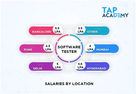 Software Testing Salary In India Tap Academy