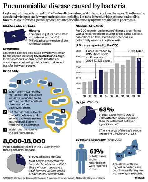 17 Best images about Legionnaires Disease on Pinterest | Nyc ...