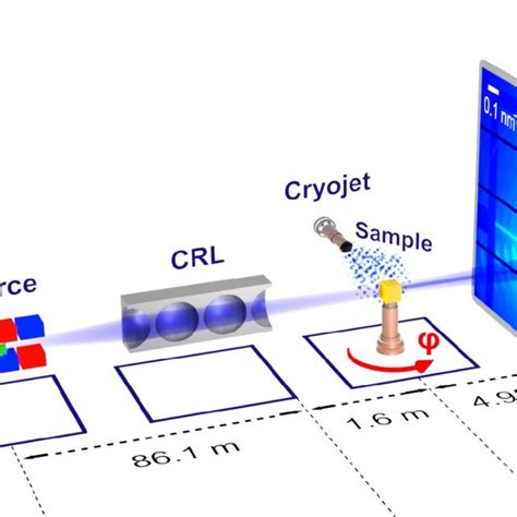 Schematic Layout Of The Experiment A Monochromatic X Ray Beam Of 87