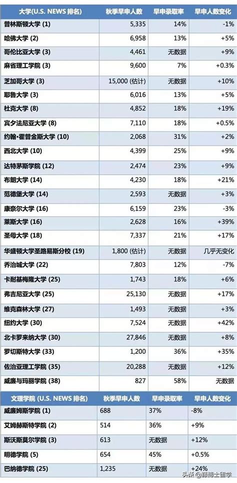 藤博士留學 從2019年美本錄取數據，看未來留學申請趨勢 每日頭條