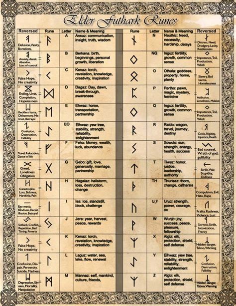 Book Of Shadows Divination Elder Futhark Runes By Conigma Tarot Runes Wiccan Runes Celtic