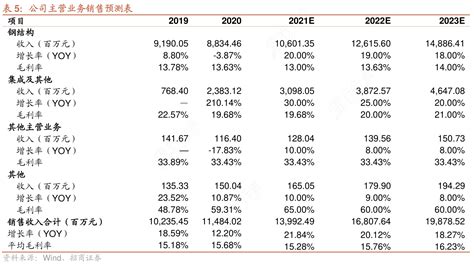 各位网友请教下公司主营业务销售预测表具体情况行行查行业研究数据库