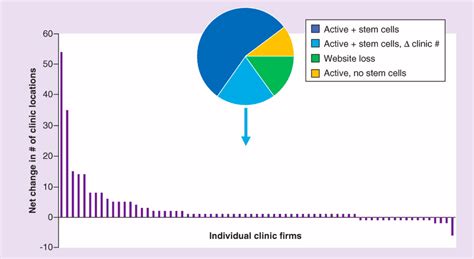 My Regenerative Medicine Pub Tracking 100s Of Stem Cell Clinics Over 3