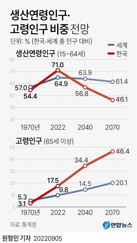 그래픽 생산연령인구·고령인구 비중 전망 연합뉴스