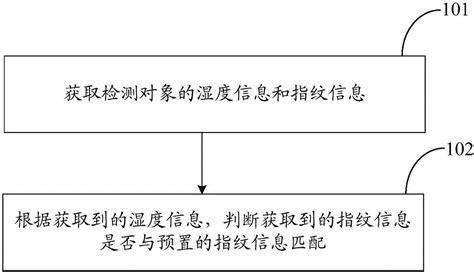 一种指纹识别方法及移动终端与流程