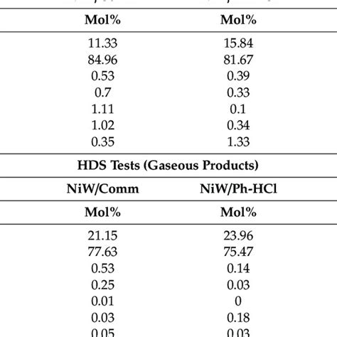 Refinery Gas Analysis Methodology RGA Analyses For Gases Obtained