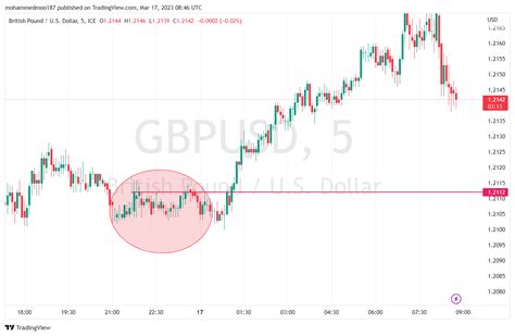 Fx Idc Gbpusd Chart Image By Mohammedmoo Tradingview