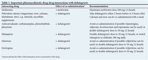 Dolutegravir Drug Drug Interactions