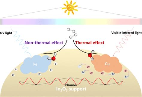 Synergistic Modulation Between Non Thermal And Thermal Effects In