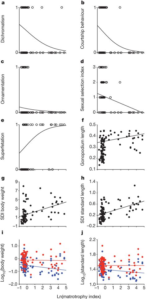 Phylogenetic Logistic And Linear Regressions The Regressions Evaluate