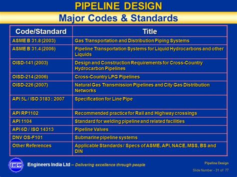 Piping Systems Codes and Standards - The Engineering Concepts