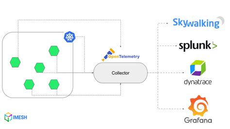 Opentelemetry For Microservices Tracing And Observability