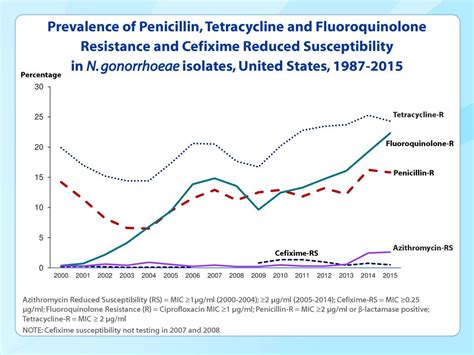 Cdc Division Of Std Prevention Priorities And Future Direction Ppt