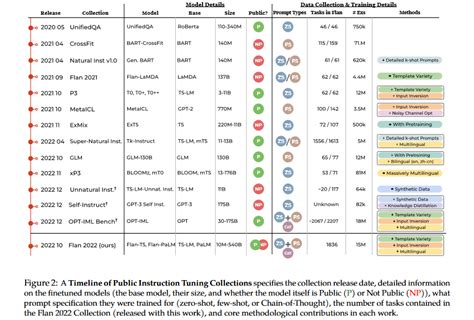 Review Fine Tuned Language Models Are Zero Shot Learners