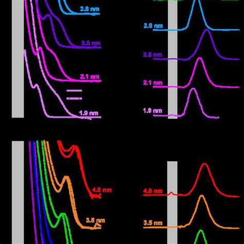 Size Dependent Optical Spectroscopy Of Pbs Qds A Absorption Of Mhp