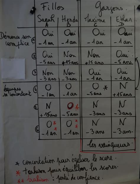 St André classe de CM2 jeu de dynamique de groupe