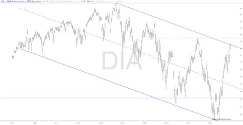 Etf Focus Majors Slope Of Hope Technical Tools For Traders