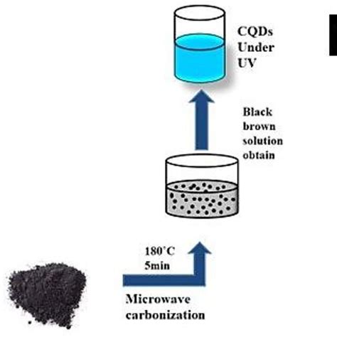 Schematic Illustration Of Sustainable Synthesis Of CQDs A Synthesis Of