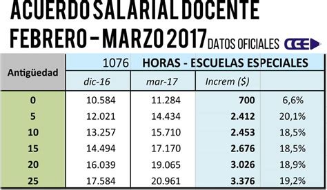 Cómo Quedaron Los Salarios Docentes Con El Nuevo Aumento Acordado Con